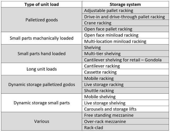 Table types of storage systems